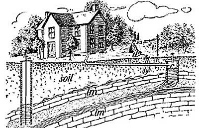 FIG. 142.—Showing how drinking water can be contaminated from cesspool (c) and wash water (w).