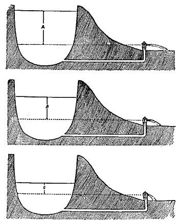 FIG. 150.—The pressure at an outlet decreases as the
level of the water supply sinks.