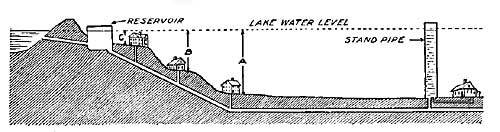 FIG. 151.—Water pressure varies in different parts of
a water system.