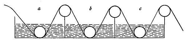 FIG. 159.—The material to be bleached is drawn through
an acid a, then through a bleaching solution b, and finally
through a neutralizing solution c.