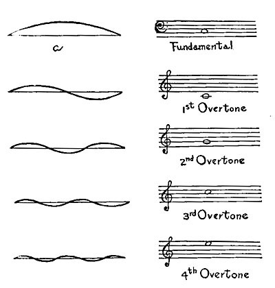 FIG. 185.—A string can vibrate in a number of
different ways simultaneously, and can produce different notes
simultaneously.