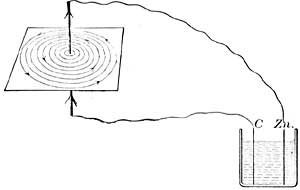 FIG. 227.—A wire through which current flows is
surrounded by a field of magnetic force.