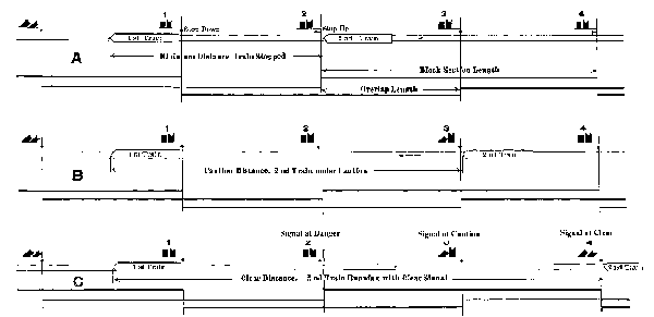 DIAGRAM OF OVERLAPPING BLOCK SIGNAL SYSTEM
ILLUSTRATING POSSIBLE POSITIONS OF TRAINS RUNNING UNDER SAME