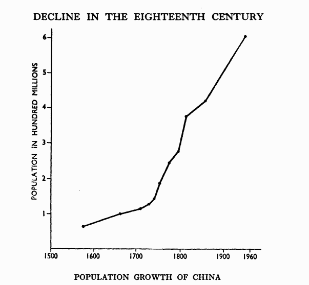 (Chart) POPULATION GROWTH OF CHINA