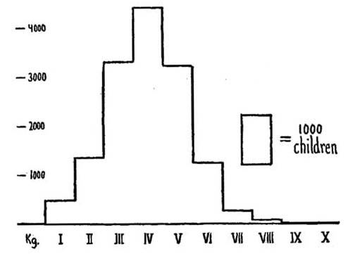 DISTRIBUTION OF 10-YEAR-OLD SCHOOL CHILDREN