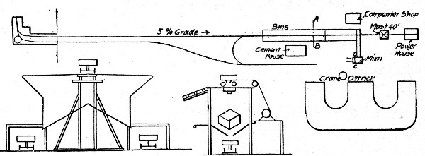 Fig. 69.—Sketch Plans of Concrete Making Plant for
Battery Emplacement.