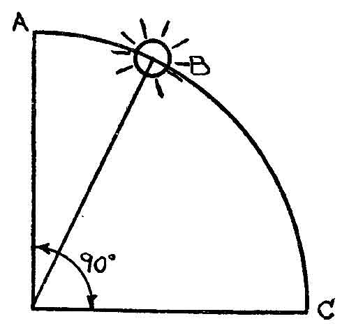 Find Zenith Distance from Meridian Altitude