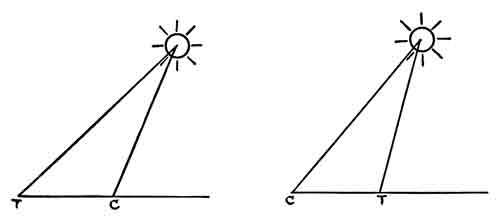 Altitude Difference along the Azimuth