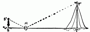 Diagram C. To Measure Height with a Mirror