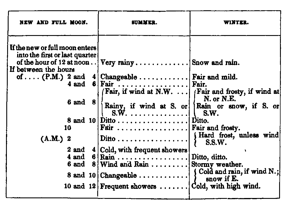 Weather Table