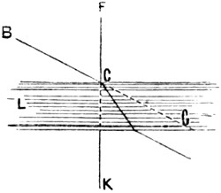 Refraction of light