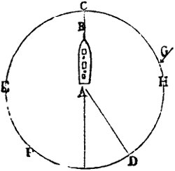 Diagram showing directions of vessel and wind