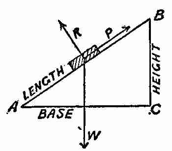 Inclined plane