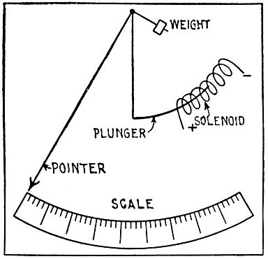 Fig 633Plunger type instrument The current to be measured passes through the solenoid