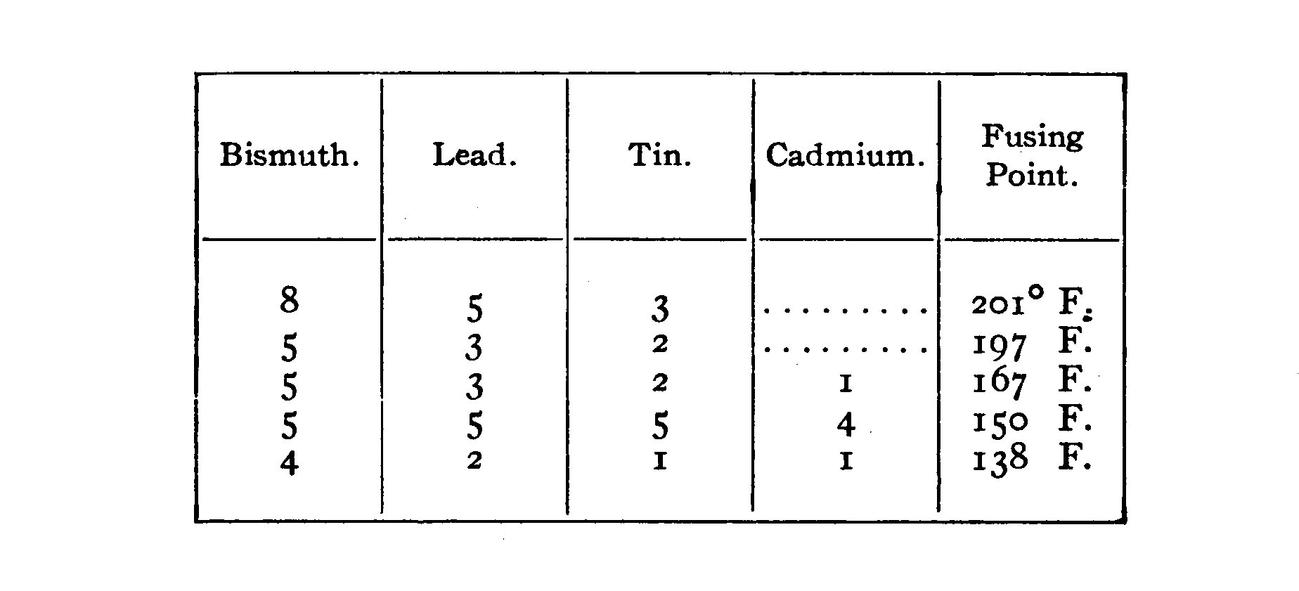 Fusing Point Table.