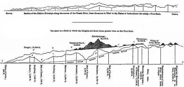 Section of the Sikkim
Himalaya along the course of the Teesta River.